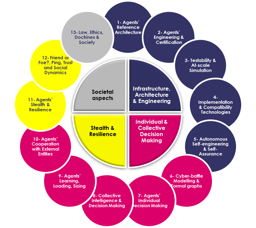 AICA - The 12 research challenges